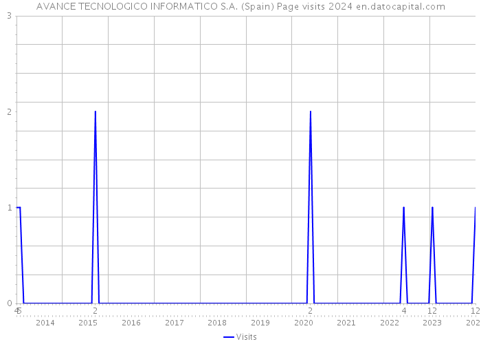 AVANCE TECNOLOGICO INFORMATICO S.A. (Spain) Page visits 2024 