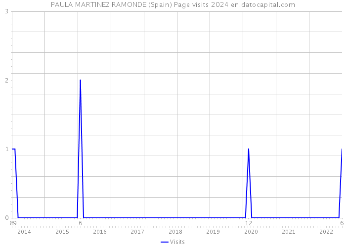 PAULA MARTINEZ RAMONDE (Spain) Page visits 2024 