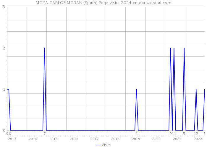 MOYA CARLOS MORAN (Spain) Page visits 2024 
