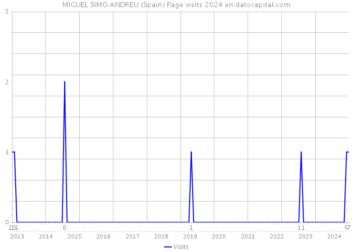 MIGUEL SIMO ANDREU (Spain) Page visits 2024 