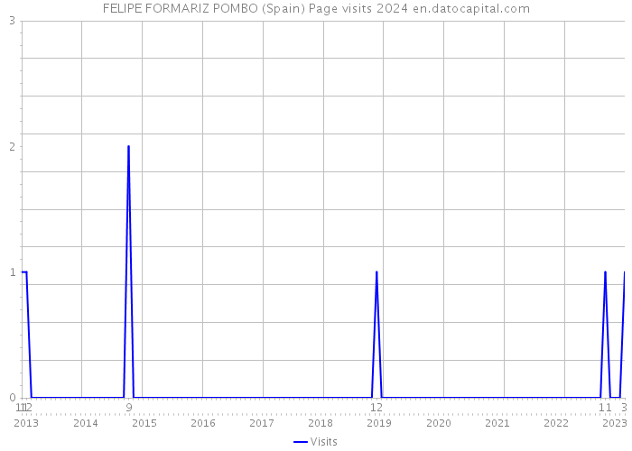 FELIPE FORMARIZ POMBO (Spain) Page visits 2024 