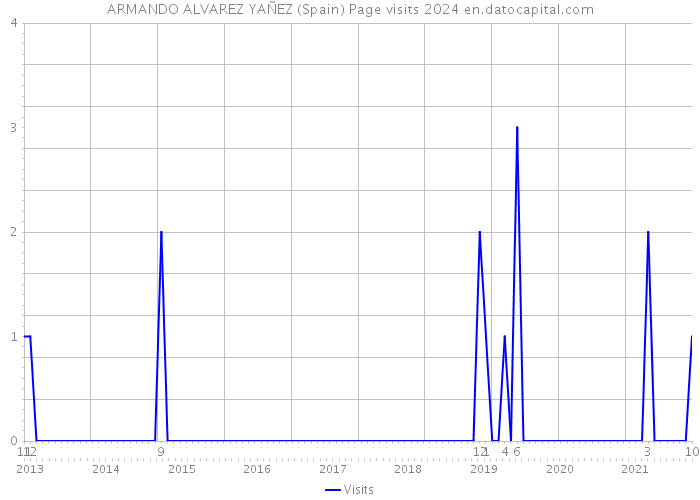 ARMANDO ALVAREZ YAÑEZ (Spain) Page visits 2024 