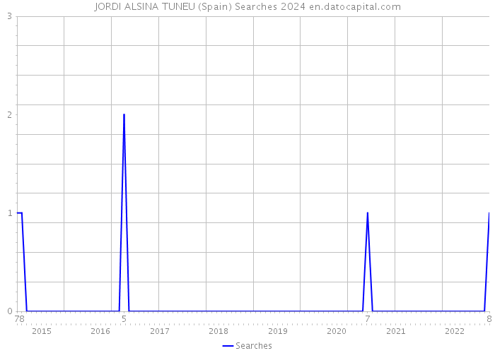 JORDI ALSINA TUNEU (Spain) Searches 2024 