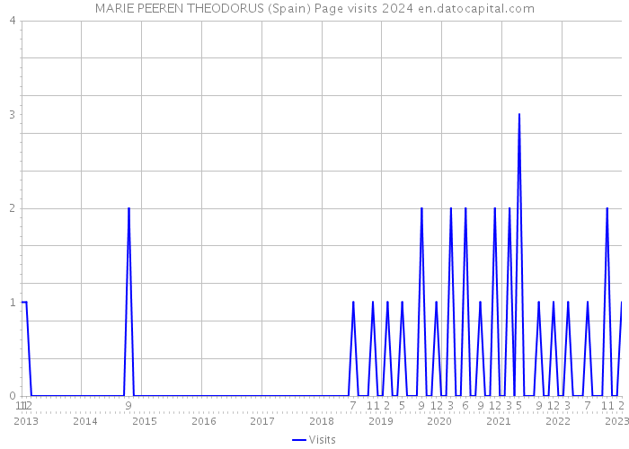 MARIE PEEREN THEODORUS (Spain) Page visits 2024 