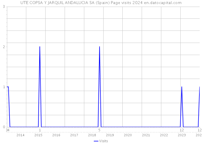 UTE COPSA Y JARQUIL ANDALUCIA SA (Spain) Page visits 2024 