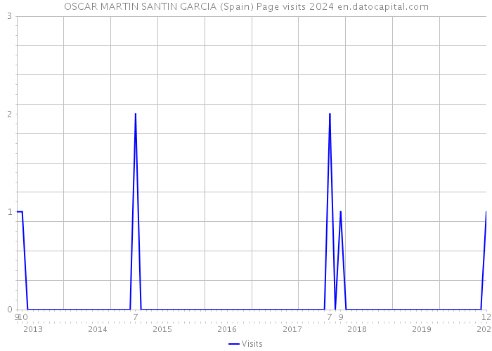 OSCAR MARTIN SANTIN GARCIA (Spain) Page visits 2024 