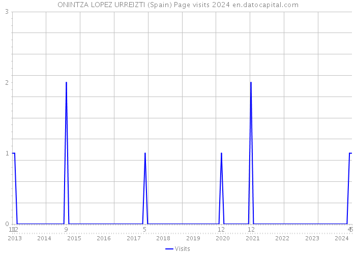 ONINTZA LOPEZ URREIZTI (Spain) Page visits 2024 