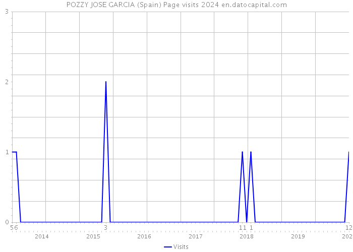 POZZY JOSE GARCIA (Spain) Page visits 2024 