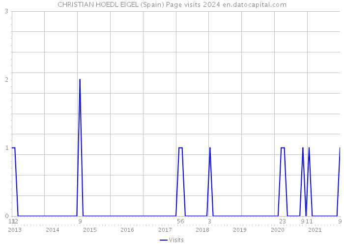 CHRISTIAN HOEDL EIGEL (Spain) Page visits 2024 