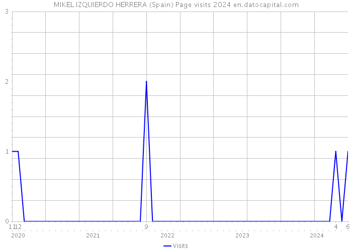 MIKEL IZQUIERDO HERRERA (Spain) Page visits 2024 