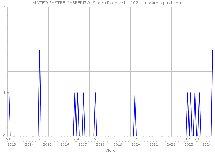 MATEO SASTRE CABRERIZO (Spain) Page visits 2024 