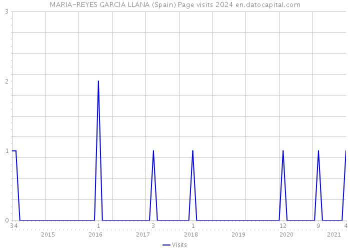 MARIA-REYES GARCIA LLANA (Spain) Page visits 2024 