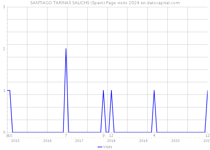 SANTIAGO TARINAS SALICHS (Spain) Page visits 2024 