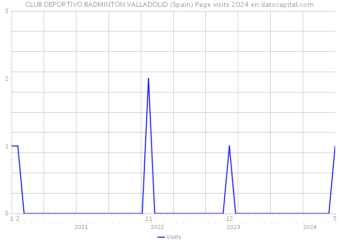 CLUB DEPORTIVO BADMINTON VALLADOLID (Spain) Page visits 2024 