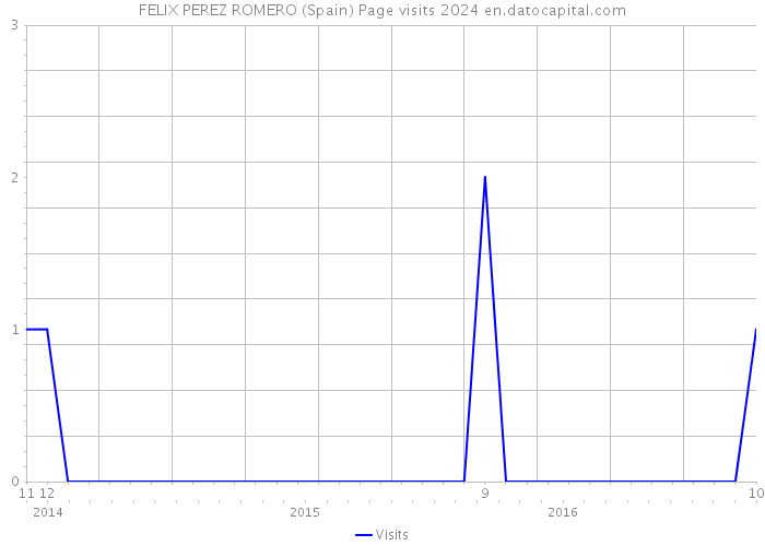 FELIX PEREZ ROMERO (Spain) Page visits 2024 