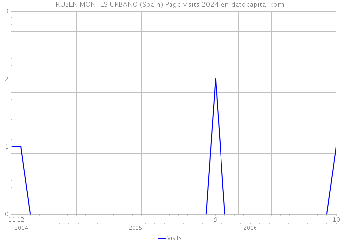 RUBEN MONTES URBANO (Spain) Page visits 2024 