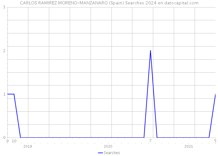 CARLOS RAMIREZ MORENO-MANZANARO (Spain) Searches 2024 