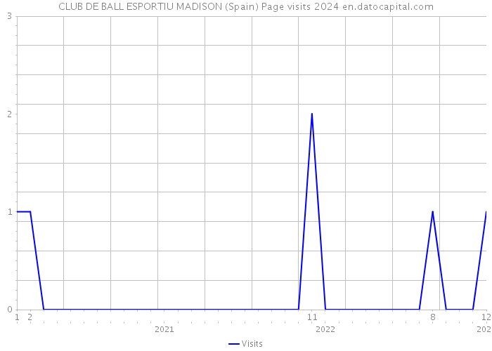 CLUB DE BALL ESPORTIU MADISON (Spain) Page visits 2024 