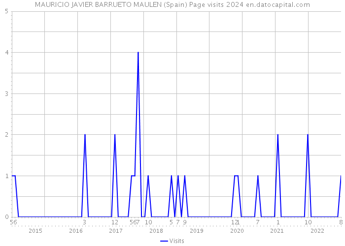 MAURICIO JAVIER BARRUETO MAULEN (Spain) Page visits 2024 