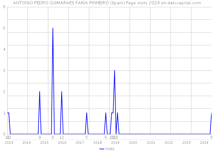 ANTONIO PEDRO GUIMARAES FARIA PINHEIRO (Spain) Page visits 2024 