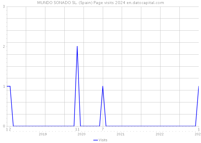 MUNDO SONADO SL. (Spain) Page visits 2024 