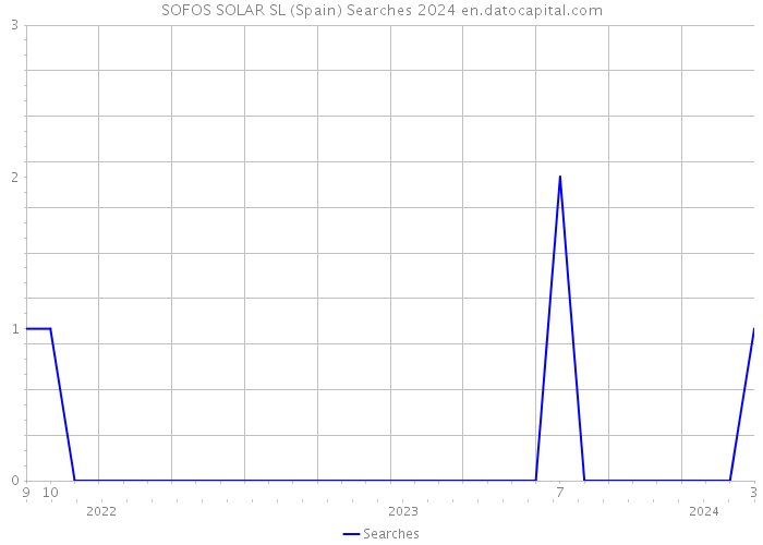 SOFOS SOLAR SL (Spain) Searches 2024 