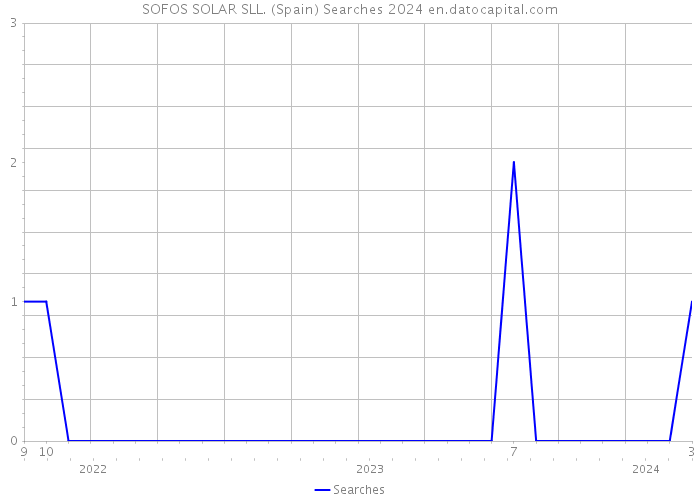 SOFOS SOLAR SLL. (Spain) Searches 2024 