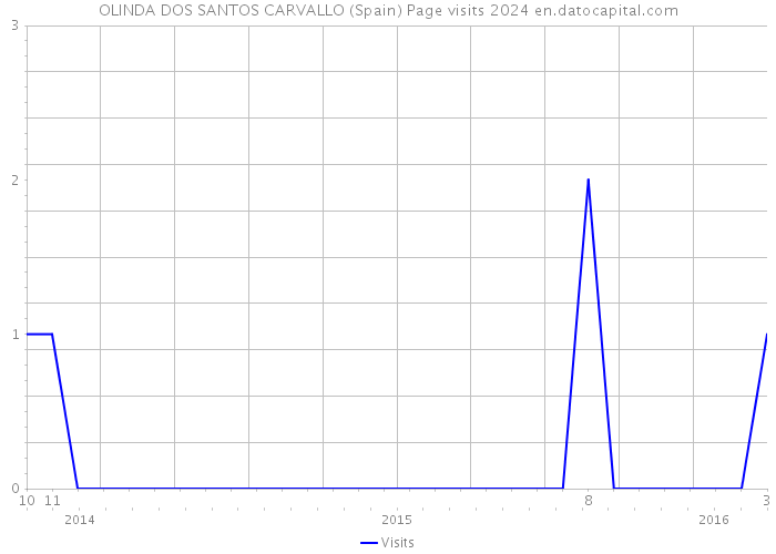 OLINDA DOS SANTOS CARVALLO (Spain) Page visits 2024 