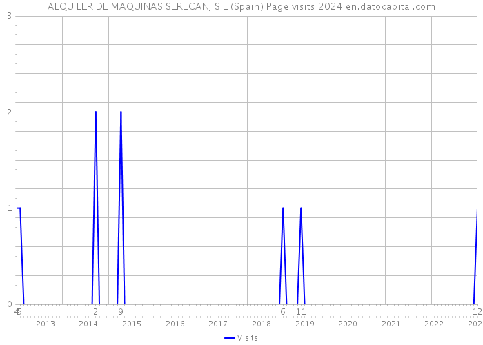 ALQUILER DE MAQUINAS SERECAN, S.L (Spain) Page visits 2024 