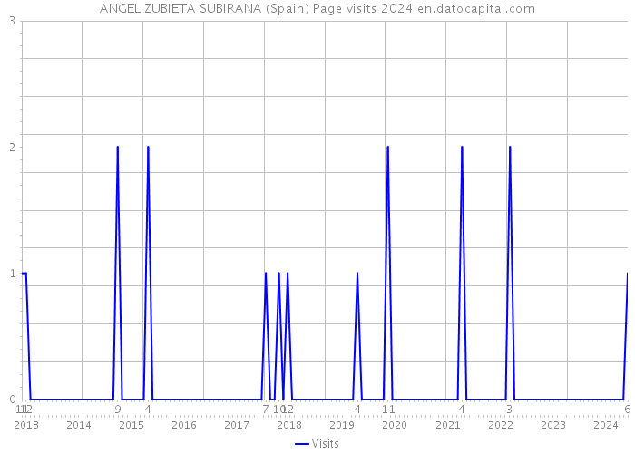 ANGEL ZUBIETA SUBIRANA (Spain) Page visits 2024 