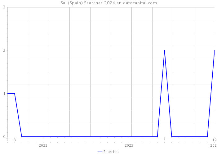 Sal (Spain) Searches 2024 