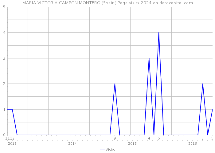 MARIA VICTORIA CAMPON MONTERO (Spain) Page visits 2024 