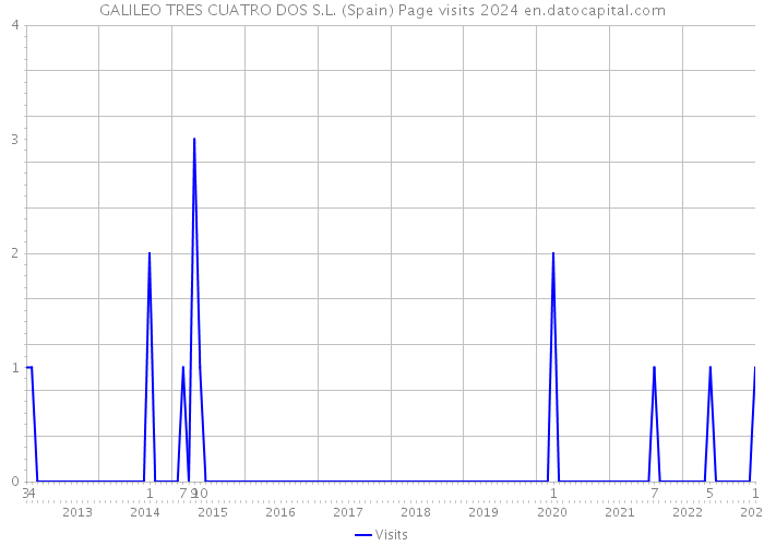 GALILEO TRES CUATRO DOS S.L. (Spain) Page visits 2024 