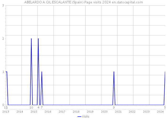 ABELARDO A GIL ESCALANTE (Spain) Page visits 2024 