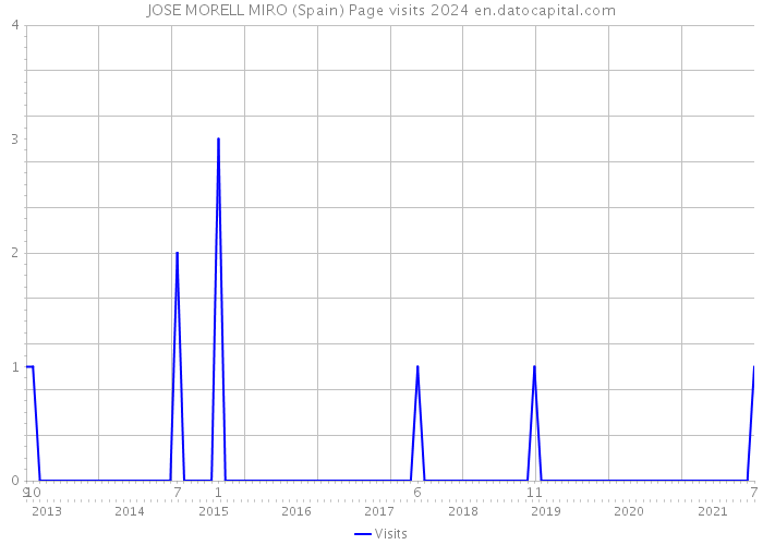 JOSE MORELL MIRO (Spain) Page visits 2024 
