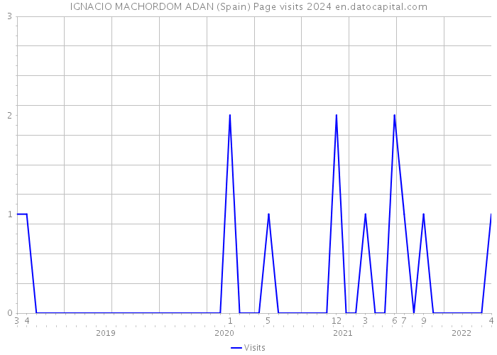 IGNACIO MACHORDOM ADAN (Spain) Page visits 2024 