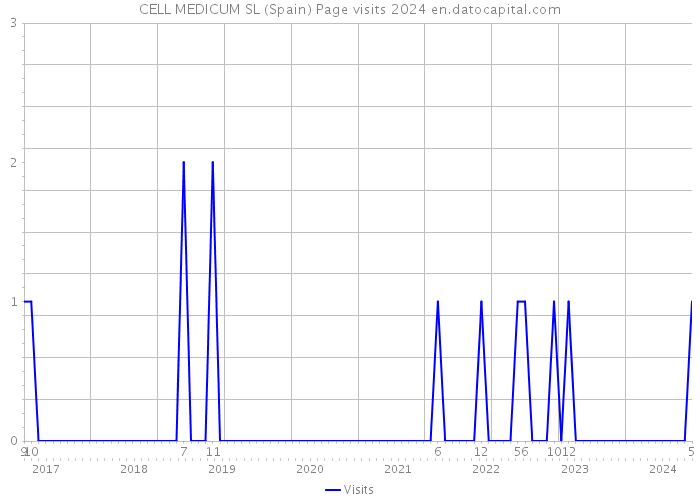 CELL MEDICUM SL (Spain) Page visits 2024 