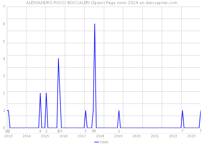 ALESSANDRO ROCCI BOCCALERI (Spain) Page visits 2024 