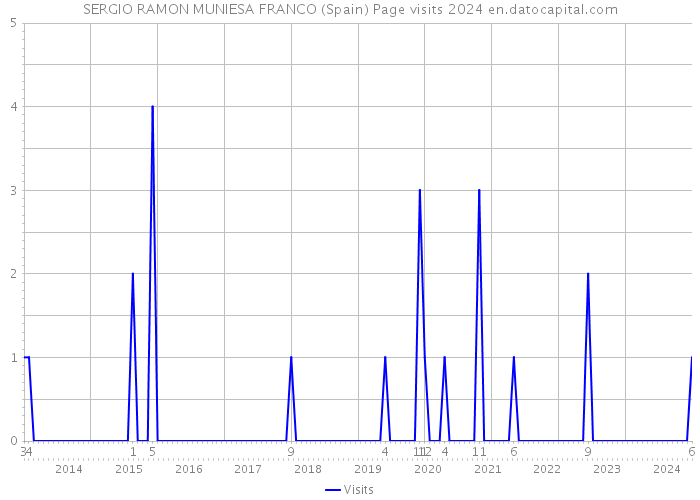 SERGIO RAMON MUNIESA FRANCO (Spain) Page visits 2024 