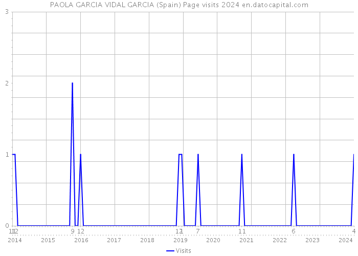 PAOLA GARCIA VIDAL GARCIA (Spain) Page visits 2024 