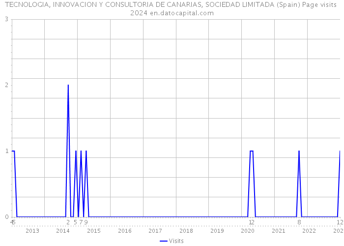 TECNOLOGIA, INNOVACION Y CONSULTORIA DE CANARIAS, SOCIEDAD LIMITADA (Spain) Page visits 2024 