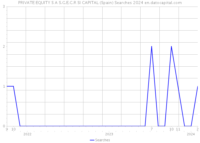 PRIVATE EQUITY S A S.G.E.C.R SI CAPITAL (Spain) Searches 2024 