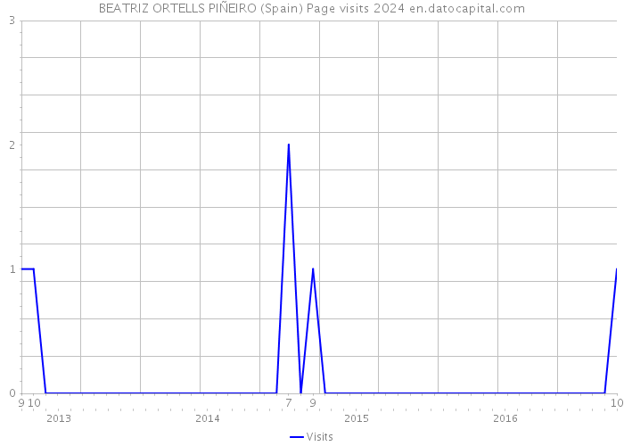 BEATRIZ ORTELLS PIÑEIRO (Spain) Page visits 2024 