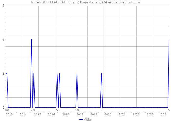 RICARDO PALAU FAU (Spain) Page visits 2024 