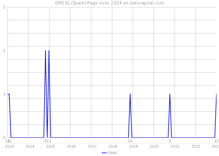 DRE SL (Spain) Page visits 2024 