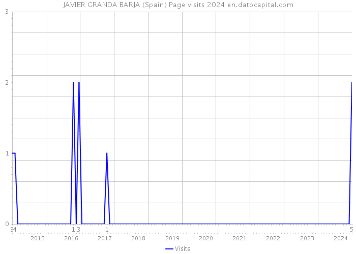 JAVIER GRANDA BARJA (Spain) Page visits 2024 