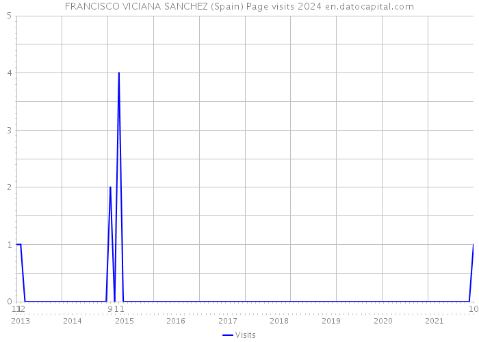FRANCISCO VICIANA SANCHEZ (Spain) Page visits 2024 