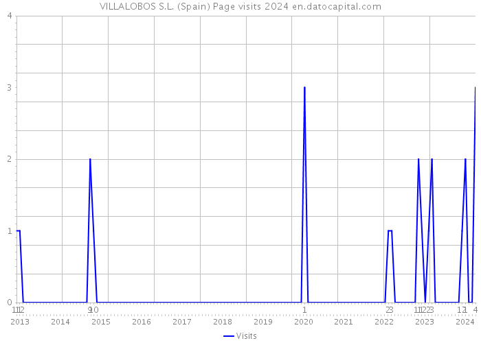 VILLALOBOS S.L. (Spain) Page visits 2024 