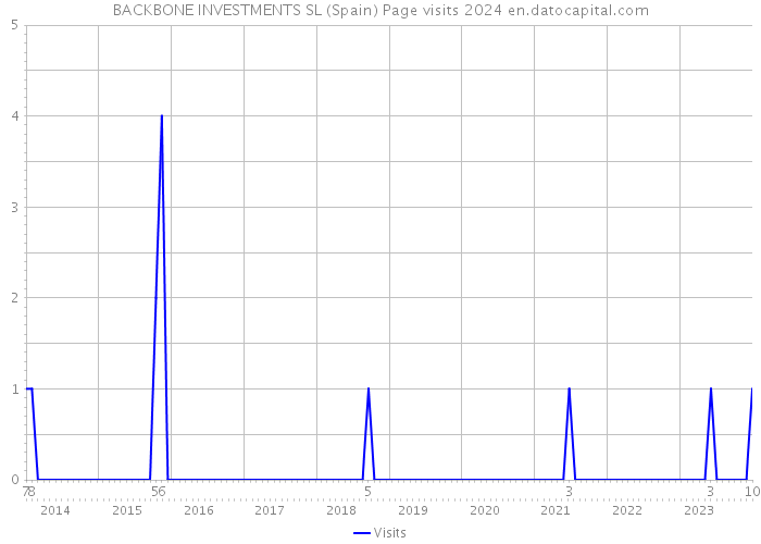 BACKBONE INVESTMENTS SL (Spain) Page visits 2024 
