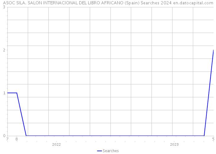 ASOC SILA. SALON INTERNACIONAL DEL LIBRO AFRICANO (Spain) Searches 2024 